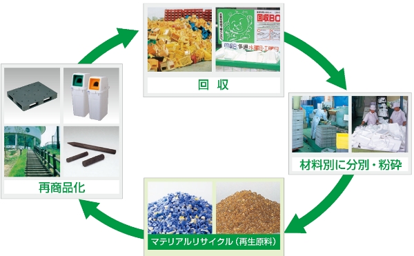 リサイクル・再商品化